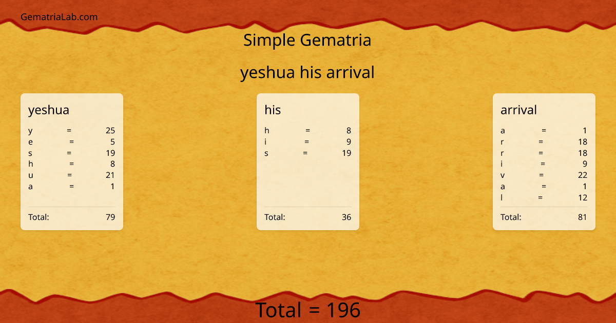 yeshua his arrival in simple Gematria